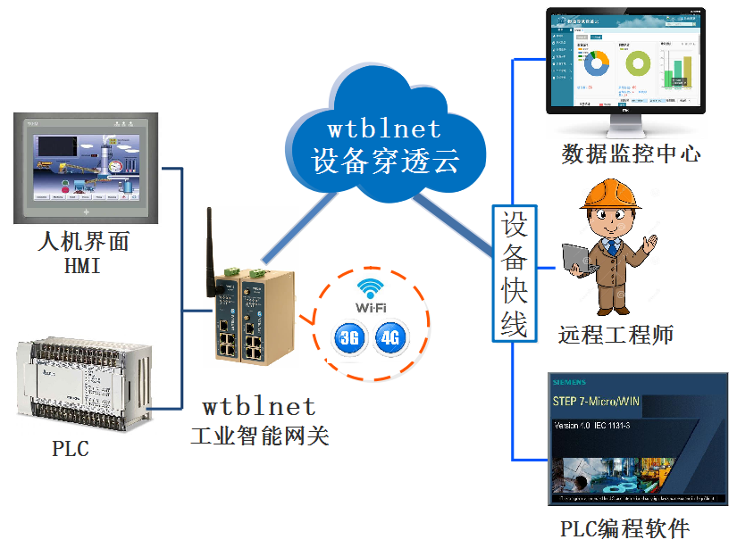 PLC遠程上下載、遠程調(diào)試