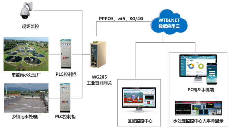 工業(yè)智能網(wǎng)關能夠?qū)崿F(xiàn)無人值守污水站智能化遠程管理