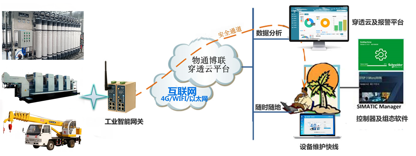 物通博聯(lián)PLC遠程網(wǎng)關(guān)