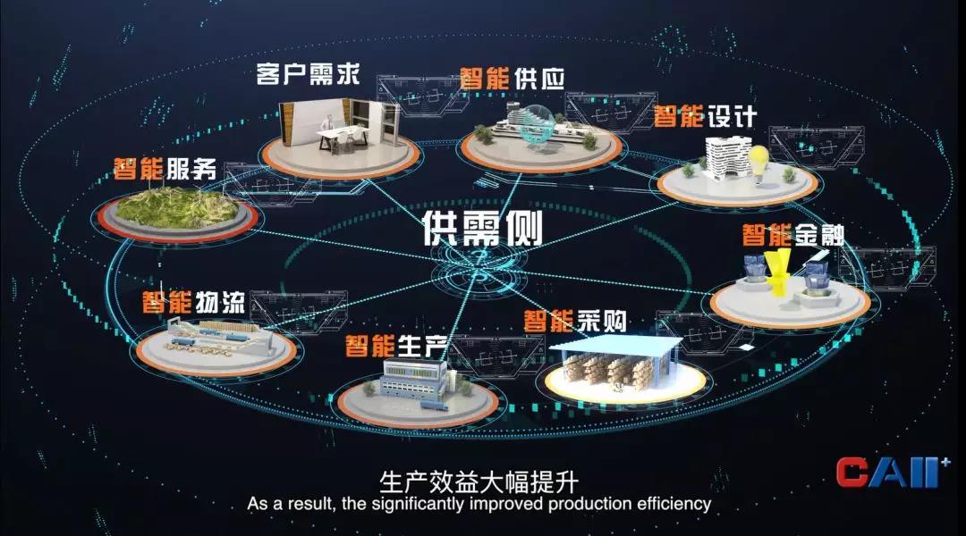 工業(yè)互聯(lián)網(wǎng)供應(yīng)鏈、服務(wù)鏈、物流鏈、金融鏈相互協(xié)同